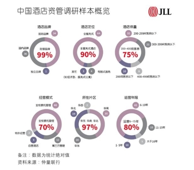 连锁品牌时代 中国酒店行业亟需专业资产管理助力